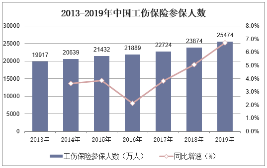 2013-2019年中国工伤保险参保人数