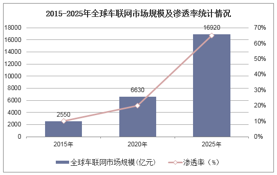 2015-2025年全球车联网市场规模及渗透率统计情况