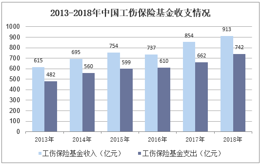 2013-2018年中国工伤保险基金收支情况
