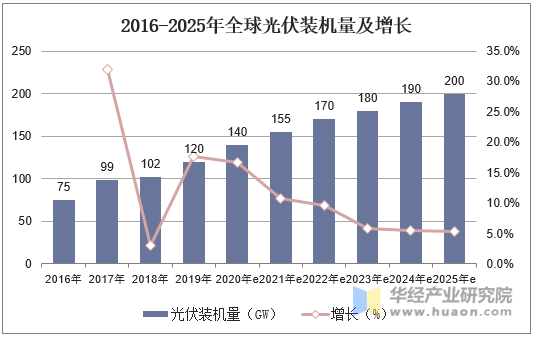 2016-2025年全球光伏装机量及增长