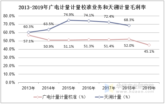 2013-2019年广电计量计量校准业务和天溯计量毛利率