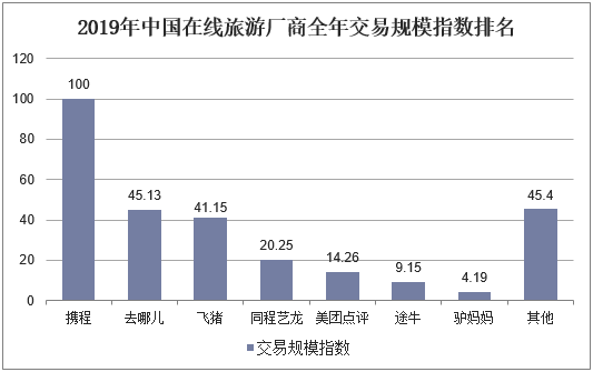 2019年中国在线旅游厂商全年交易规模指数排名