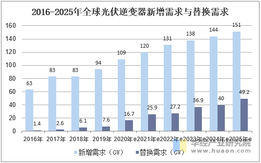 2016-2025年全球光伏逆变器新增需求与替换需求