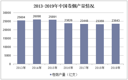 2013-2019年中国卷烟产量情况