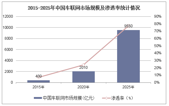 2015-2025年中国车联网市场规模及渗透率统计情况