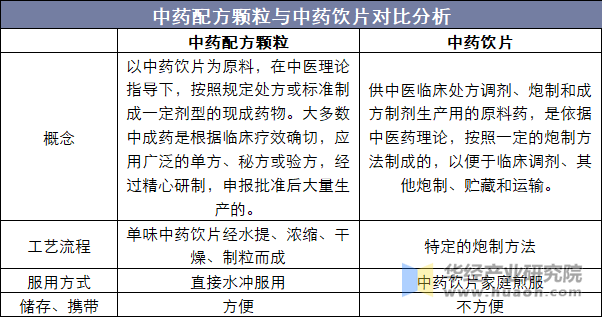 中药配方颗粒与中药饮片对比分析