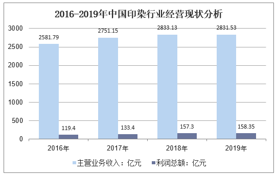 2016-2019年中国印染行业经营现状分析