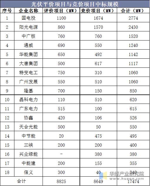 光伏平价项目与竞价项目中标规模