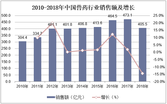 2010-2018年中国兽药行业销售额及增长
