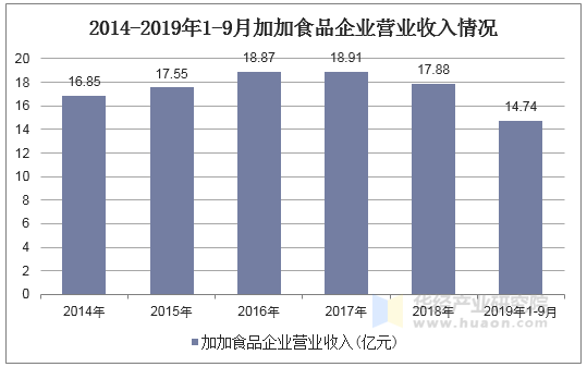 2014-2019年1-9月加加食品企业营业收入情况