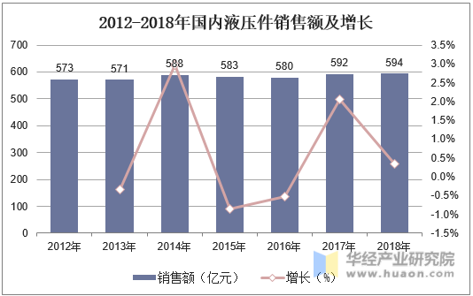 2012-2018年国内液压件销售额及增长