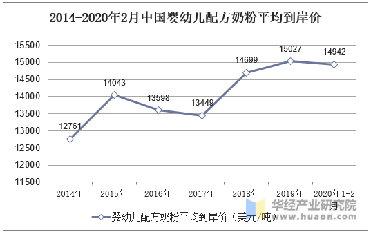 2014-2020年2月中国婴幼儿配方奶粉平均到岸价