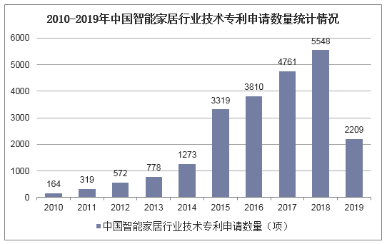 2010-2019年中国智能家居行业技术专利申请数量统计情况