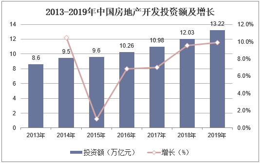 2013-2019年中国房地产开发投资额及增长