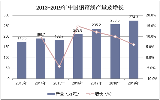 2013-2019年中国钢帘线产量及增长