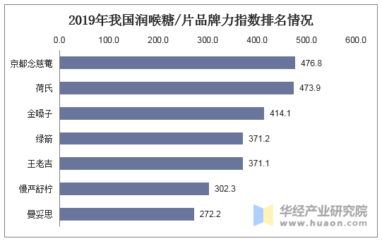 2019年我国润喉糖/片品牌力指数排名情况