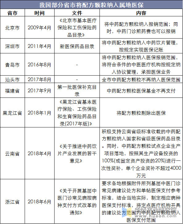 我国部分省市将配方颗粒纳入属地医保