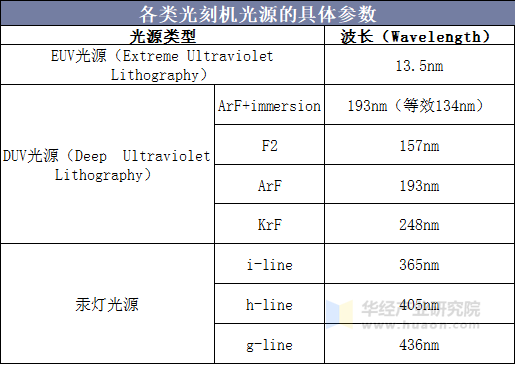 各类光刻机光源的具体参数