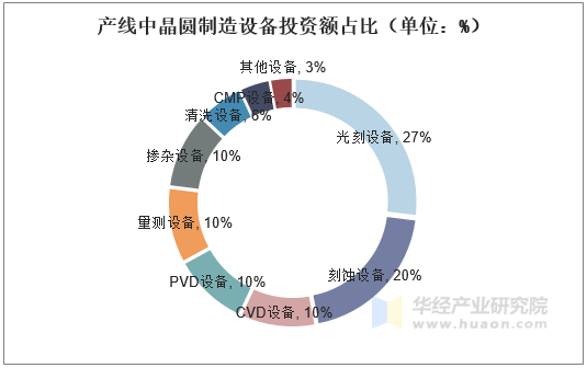 产线中晶圆制造设备投资额占比（单位：%）