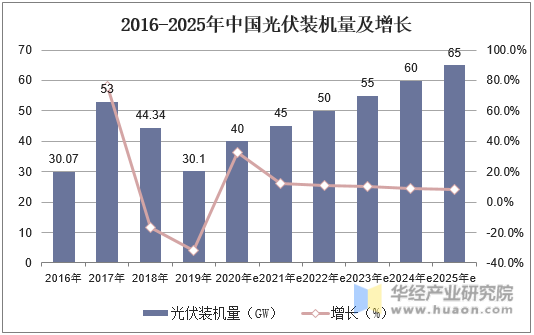2016-2025年中国光伏装机量及增长