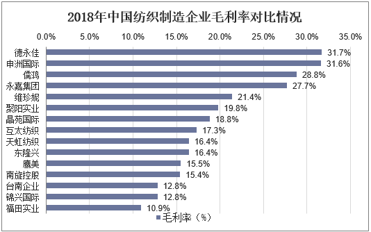 2018年中国纺织制造企业毛利率对比情况