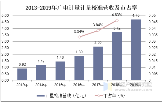  2013-2019年广电计量计量校准营收及市占率