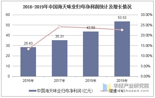 2016-2019年中国海天味业归母净利润统计及增长情况