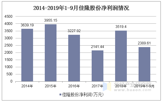 2014-2019年1-9月佳隆股份净利润情况