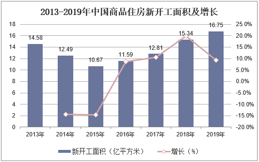 2013-2019年中国商品住房新开工面积及增长