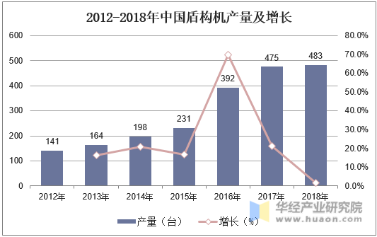 2012-2018年中国盾构机产量及增长