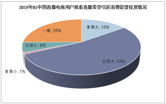 2019年H1中国直播电商用户观看直播带货引起消费欲望程度情况