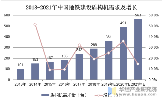 2013-2021年中国地铁建设盾构机需求及增长