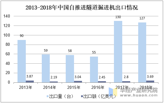 2013-2018年中国自推进隧道掘进机出口情况