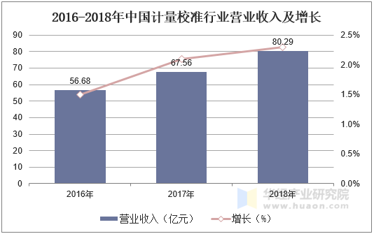 2016-2018年中国计量校准行业营业收入及增长