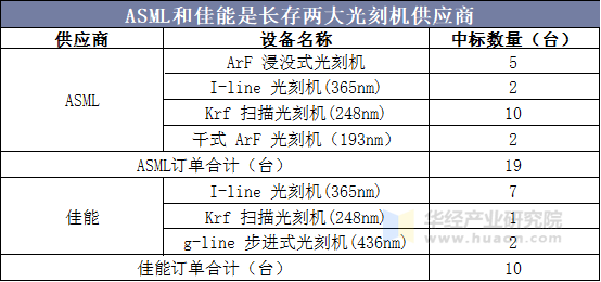 ASML和佳能是长存两大光刻机供应商