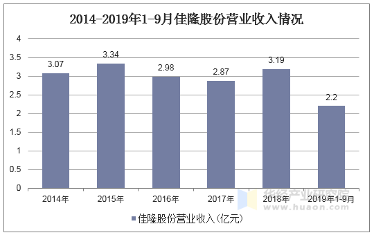 2014-2019年1-9月佳隆股份营业收入情况