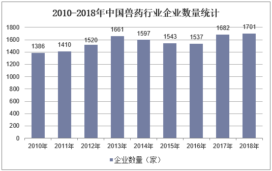 2010-2018年中国兽药行业企业数量统计