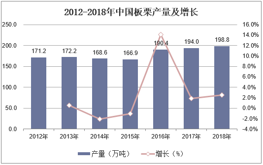 2012-2018年中国板栗产量及增长