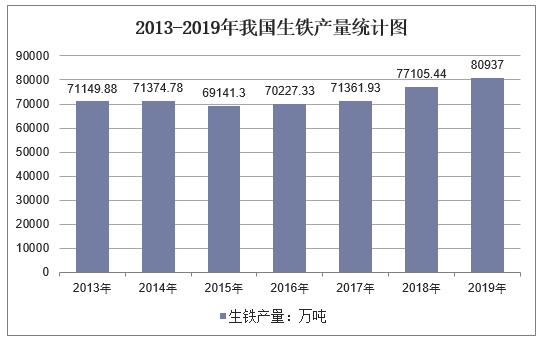 2013-2019年我国生铁产量统计图