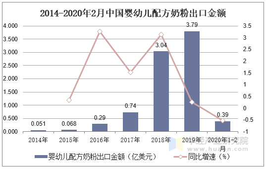 2014-2020年2月中国婴幼儿配方奶粉出口金额