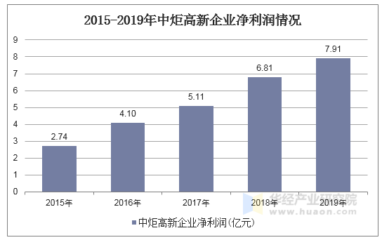 2015-2019年中炬高新企业净利润情况