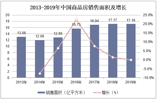 2013-2019年中国商品房销售面积及增长