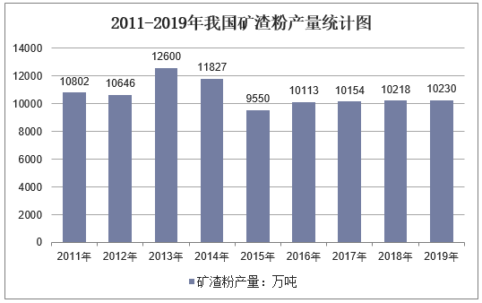 2011-2019年我国矿渣粉产量统计图
