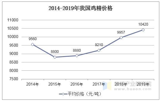 2014-2019年我国鸡精价格