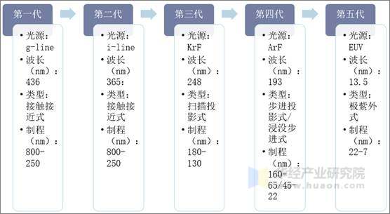 光刻机发展阶段分析
