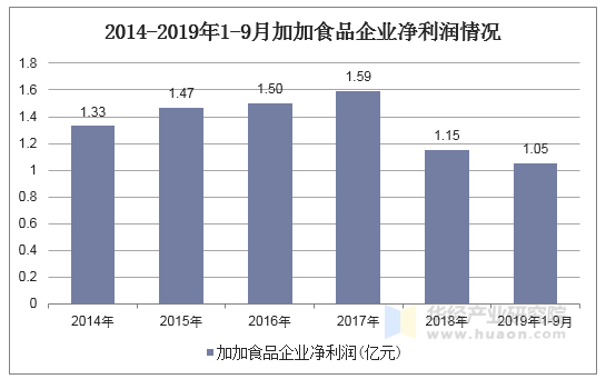 2014-2019年1-9月加加食品企业净利润情况