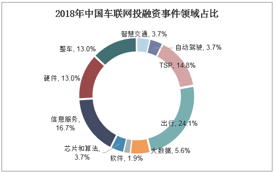 2018年中国车联网投融资事件领域占比
