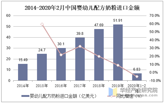 2014-2020年2月中国婴幼儿配方奶粉进口金额