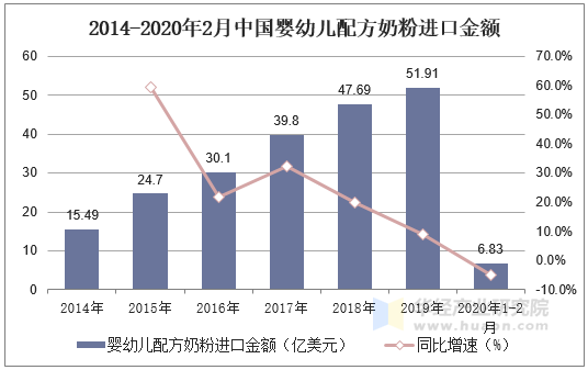 2014-2020年2月中国婴幼儿配方奶粉进口金额