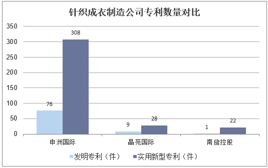 针织成衣制造公司专利数量对比